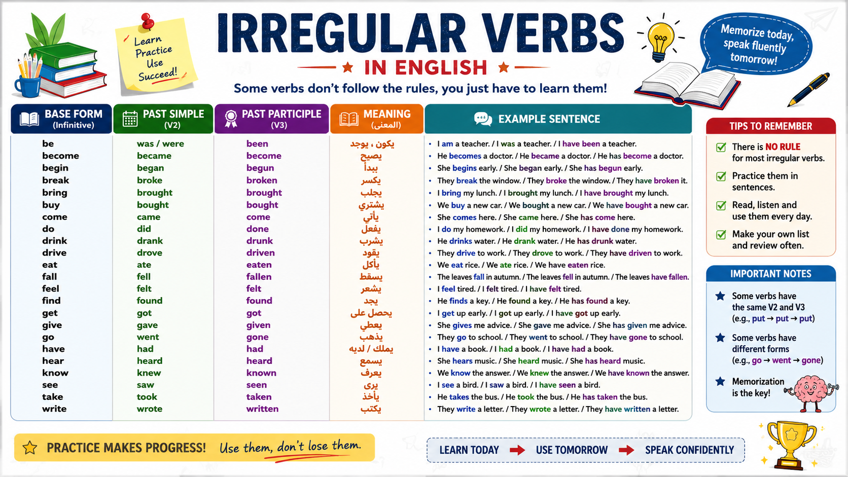 Irregular verbs on English picture
